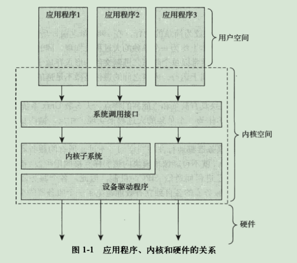 应用程序、内核和硬件的关系