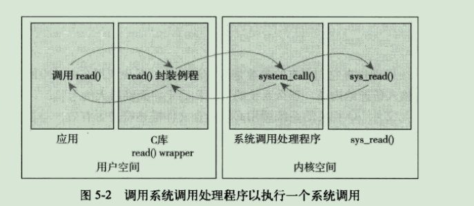 调用系统调用处理程序以执行一个系统调用