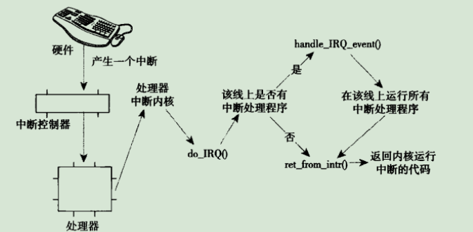 中断从硬件到内核的路径