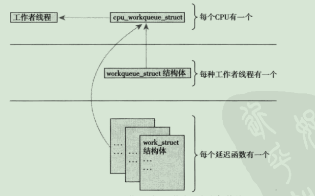 工作、工作队列和工作者线程之间的关系