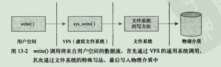 从用户控件的write调用到数据被写入磁盘介质