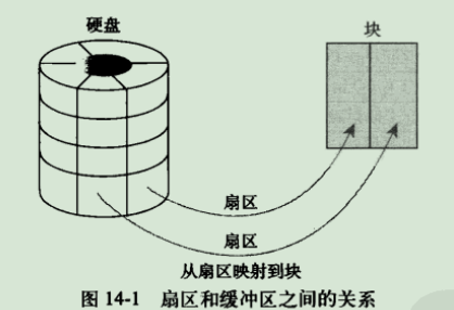 扇区与缓冲区之间的关系