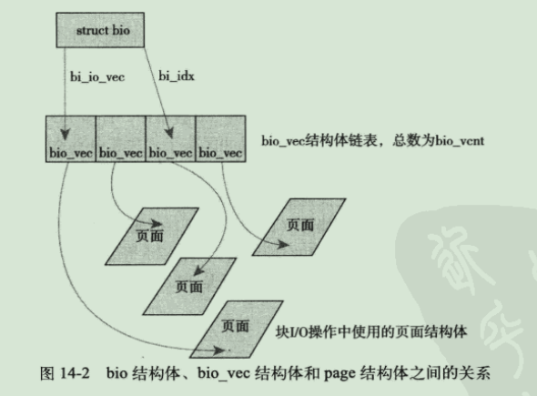 bio结构体、bio_vec结构体和page结构体之间的关系
