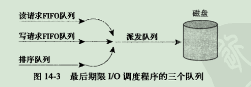 最后期限I/O调度程序的三个队列