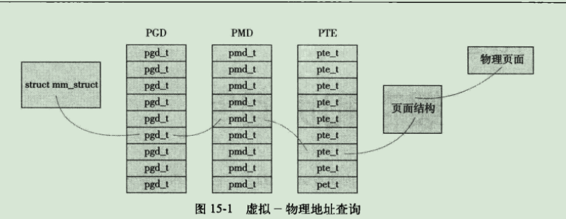 虚拟——物理地址查询